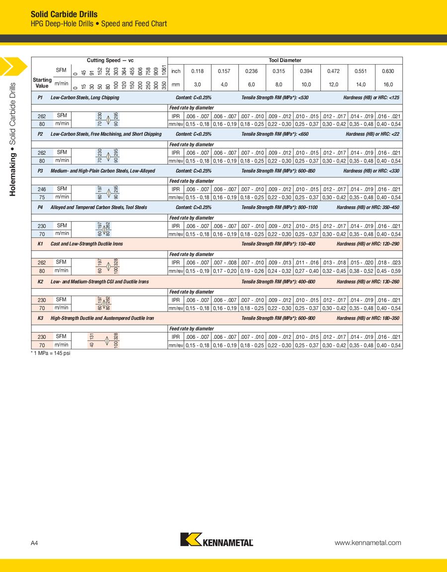 Kennametal Speeds And Feeds Chart - Kanmer