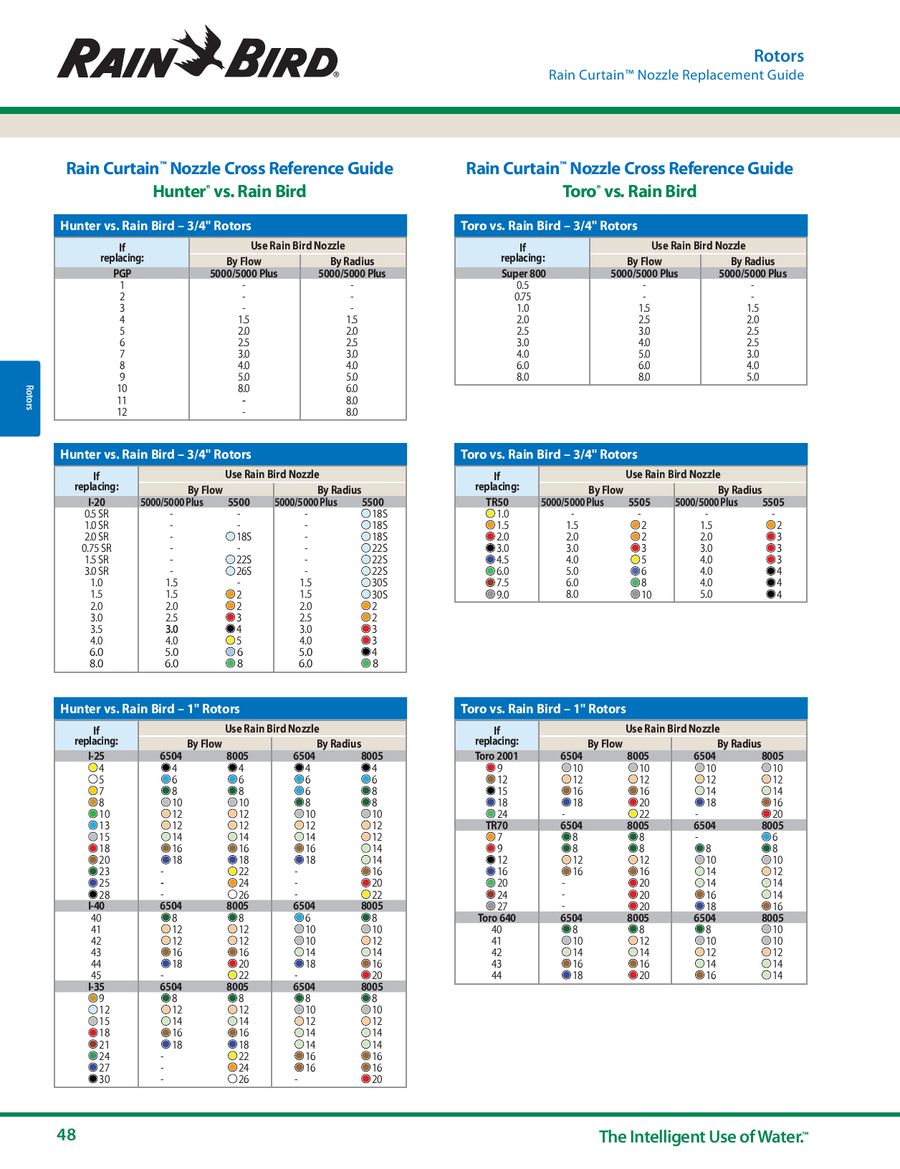 Rain Bird 6504 Nozzle Chart A Visual Reference of Charts Chart Master