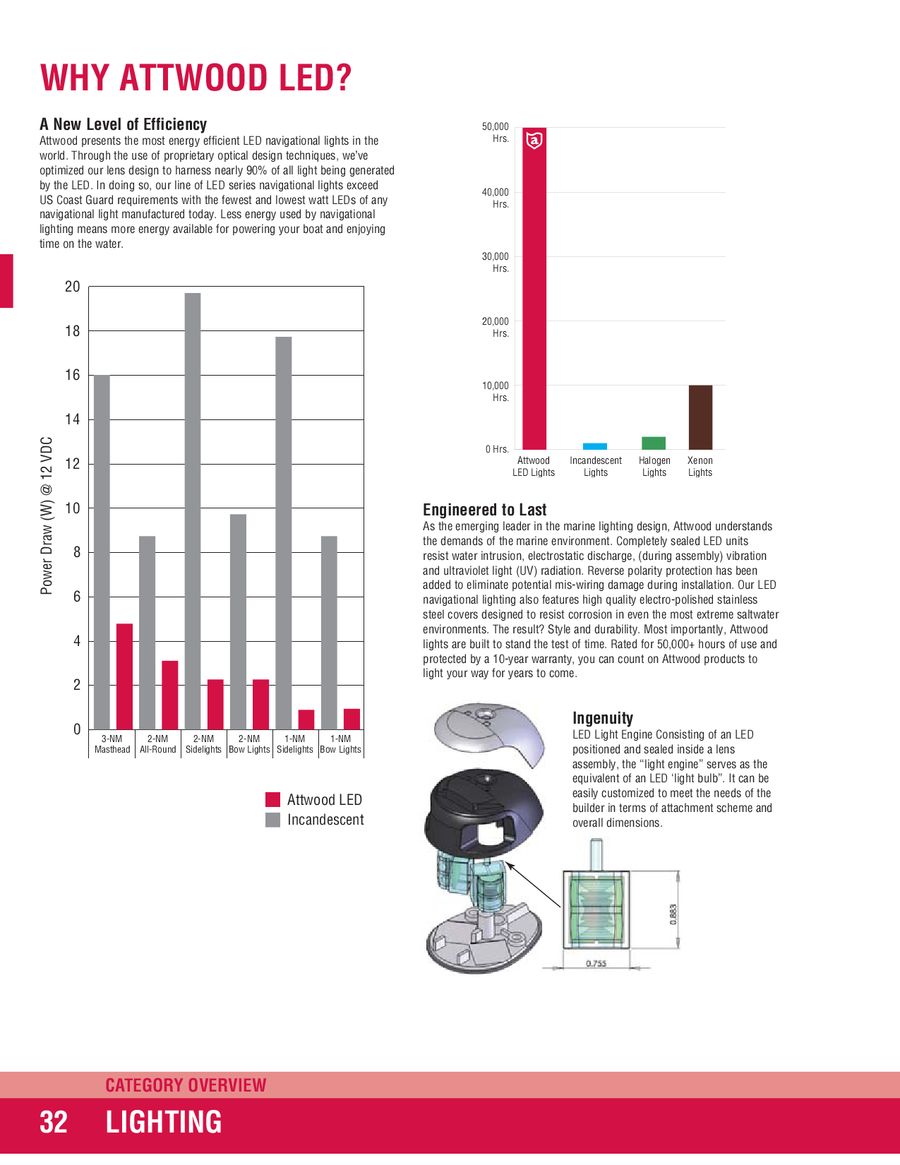2013 Marine Lighting By Attwood Marine Products