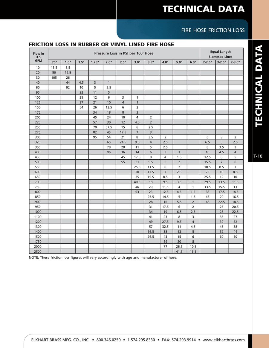 Friction Loss Tables For Fire Hose Elcho Table
